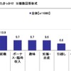 「はじめてのマイカー」と「子どもとのドライブ」に関する調査