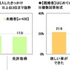 「はじめてのマイカー」と「子どもとのドライブ」に関する調査