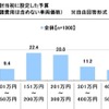 「はじめてのマイカー」と「子どもとのドライブ」に関する調査