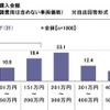 「はじめてのマイカー」と「子どもとのドライブ」に関する調査