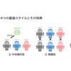 エージェント間の4つの議論スタイルとその特徴