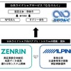 アルパインマーケティングとゼンリンの役割