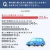 NEXERとグーネット中古車が新車へ乗り換えるタイミングに関するアンケート調査を実施