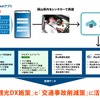 実証実験の概要と各者の役割