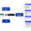 あいおいニッセイ同和損保とミライラボ、EVバッテリー再生で資本業務提携