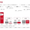 所在地別営業利益