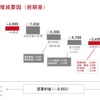 トヨタ自動車の2026年3月期見通し