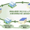 「遠州脱炭素プロジェクト」のスキーム
