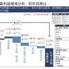 2025年3月期営業利益増減分析