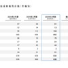 通期実績、連結完成車販売台数（市場別）