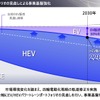 パワートレーンポートフォリオの見直し