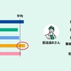 配送先の件数、住所、配達容器数などのデータを分析し、配送員ごとに様々な配送負荷を見える化