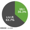 過去、車中泊を想定して車を購入・買い替えたことはありますか？