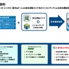 実証実験の目的と各社の役割