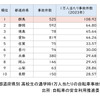 都道府県別 高校生の通学時1万人当たりの自転車事故件数（出所：自転車の安全利用推進委員会）