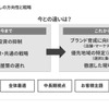 マツダの「国内ビジネス成長に向けた事業構造変革」