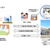 ダイハツ、難病児の医療機器向け災害時電源供給協定を締結…EVやHVからも 画像