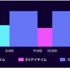 昼も夜もお得に充電できる「EVオクトパス」