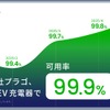 プラゴ、EV充電器の「可用率99.9%」達成、充電インフラの信頼性向上 画像