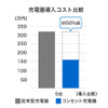 充電器導入コスト比較