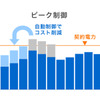 ピーク制御