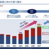 「ヤマハロボティクス」（YRC）の中長期経営計画