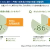 スマホで管理＆お得プラン続々！ EVユーザー必見の『おうちEV充電サービス』とは？