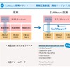 ルネサス「R-Car V4H」にモルフォ「SoftNeuro」が対応、車載AI開発を効率化