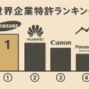 世界企業特許ランキング…サムスンが首位を維持、トヨタ自動車が5位　パテント・リザルト