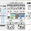ヤマハ発動機ら7社、NEDO「ポスト5G」事業に採択…ロボット共創基盤構築へ
