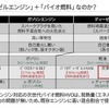 なぜ「ディーゼルエンジン」+「バイオ燃料」なのか？