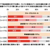 長距離ドライブで高速道路を走行する際の、クルマに搭載されている安全運転支援システムの使用状況