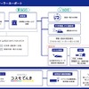REXEV、コスモ石油の再エネ活用EV充電実証に参画…充電管理を担当