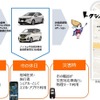 公用車シェアリングの概要図