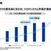EVの普及とともに増加するV2Hシステム市場