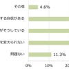 ながらスマホ運転をすることについてどのように思いますか（n=151）