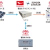 ダイハツやトヨタ九州、再生可能エネルギー活用のマイクログリッド開発…実証開始 画像