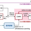 コミュニティの多様な価値観をリアルタイムで反映しながら仮想発電所を最適に制御する技術