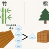 竹由来の複合素材を開発、自動車部品などに活用へ…矢崎総業