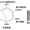 ポリプロピレン／竹複合材料（緑）とポリプロピレン／タルク複合材料（赤）の特性比較