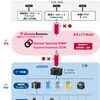 オムロンとNTTドコモビジネス、セキュアデータ連携ソリューションで連携開始 画像
