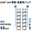 直列・並列が可能で最大5.76kWh出力可能