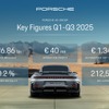 ポルシェの営業利益99%減、戦略的再編とEV市場の減速が影響…2025年1-9月期