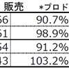 ダイハツ工業の4-9月生産・販売・輸出実績