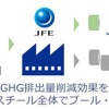 トヨタ、JFEスチールのグリーン鋼材「JGreeX」採用…鉄鋼製造過程でGHG排出量を大幅削減 画像