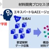 AIエージェントと材料探索ソリューションを用いた新材料の探索