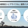 利用者限定シェアサイクルの運用イメージ