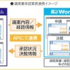 トヨタ車体、住友電工の「楽々WorkflowII」導入…300種類以上の申請書を電子化し紙書類80%削減 画像