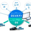 外部サービス接続システム 「DSコネクト」