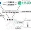 パナソニックと大阪ガスが電力需給安定化の実証実験、EV充電を遠隔制御…関西エリア50世帯募集開始